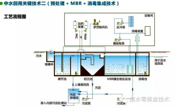 中水回用处理技术介绍-生活污水处理591
