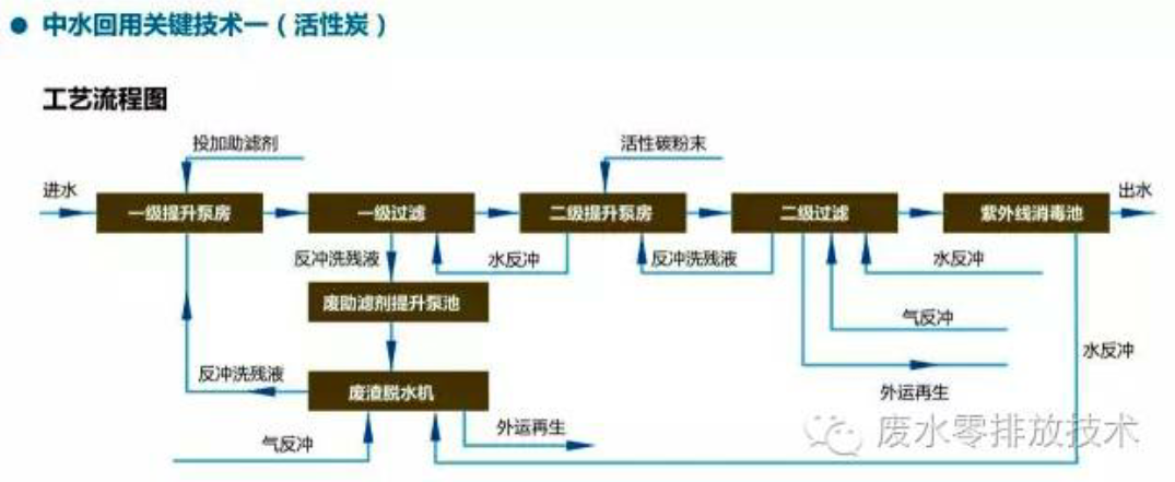 中水回用处理技术介绍-生活污水处理591