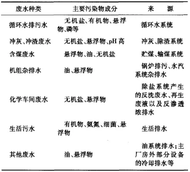 火电厂废水回用的方式及技术要点